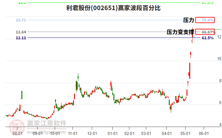002651利君股份波段百分比工具 002651利君股份波段百分比工具