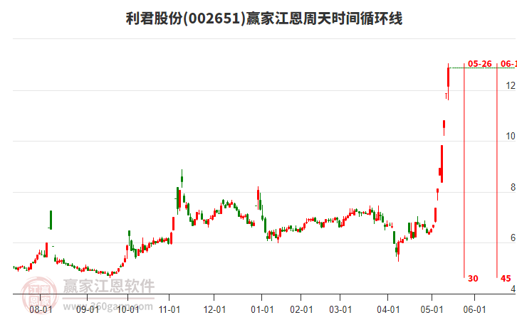 002651利君股份江恩周天時間循環(huán)線工具 002651利君股份江恩周天時間循環(huán)線工具