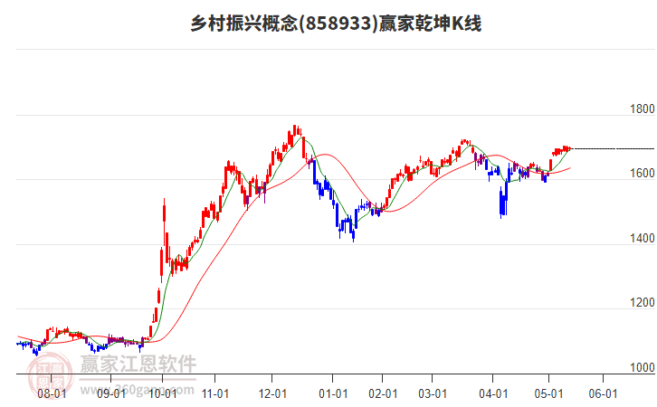 858933鄉(xiāng)村振興贏家乾坤K線工具