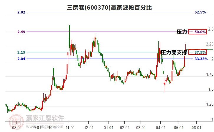 600370三房巷波段百分比工具 600370三房巷波段百分比工具