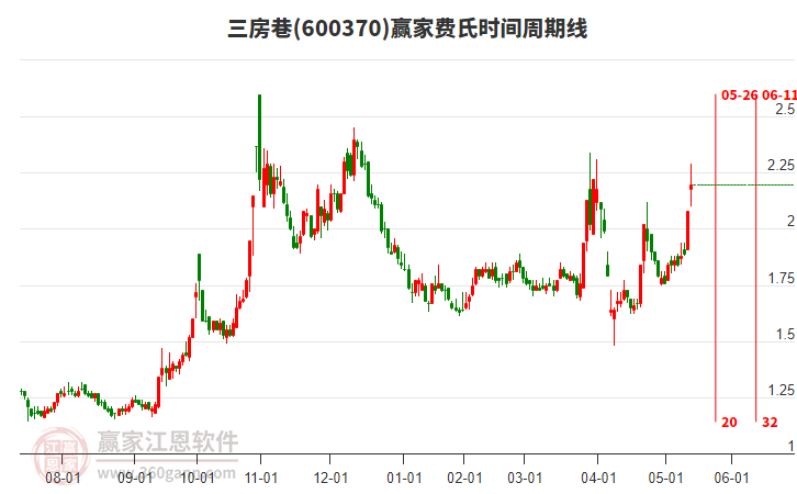 600370三房巷費氏時間周期線工具 600370三房巷費氏時間周期線工具