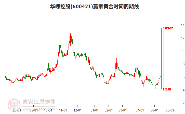 600421華嶸控股黃金時間周期線工具