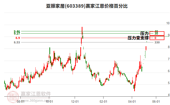 603389亞振家居江恩價(jià)格百分比工具