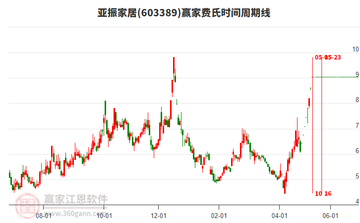 603389亞振家居費(fèi)氏時(shí)間周期線工具