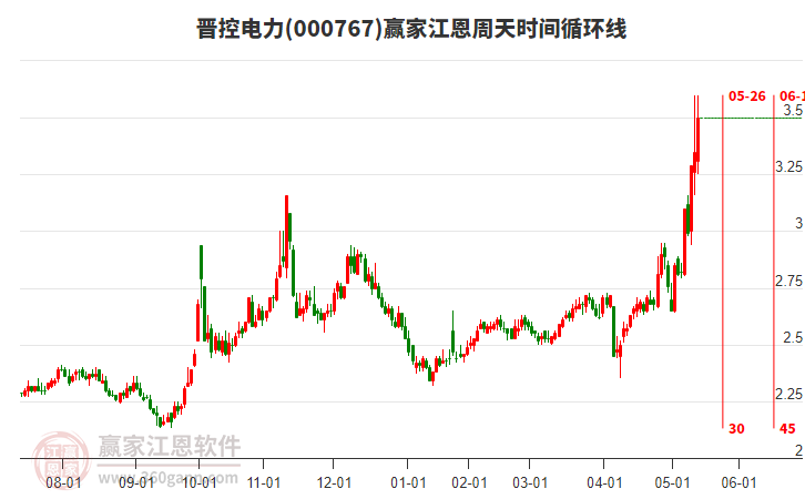 000767晉控電力江恩周天時間循環(huán)線工具