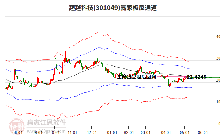 301049超越科技贏家極反通道工具 301049超越科技贏家極反通道工具