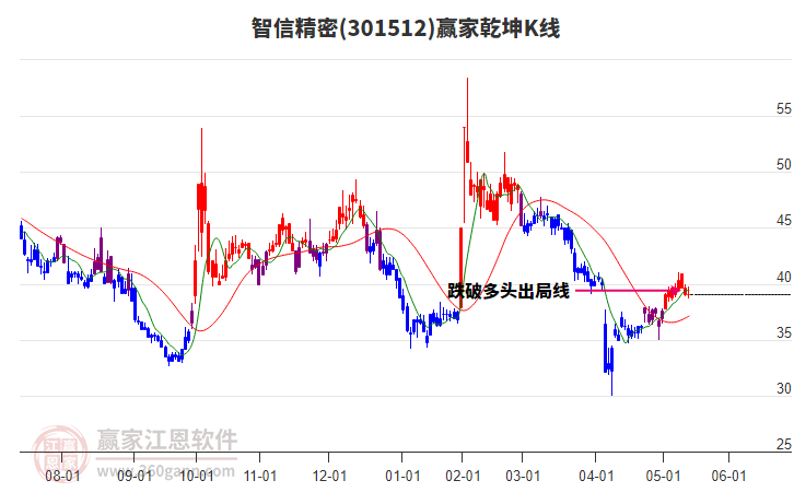 301512智信精密贏家乾坤K線工具 301512智信精密贏家乾坤K線工具