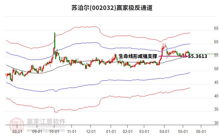 002032蘇泊爾贏家極反通道工具 002032蘇泊爾贏家極反通道工具