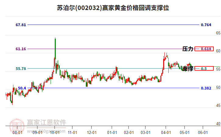 002032蘇泊爾黃金價格回調(diào)支撐位工具 002032蘇泊爾黃金價格回調(diào)支撐位工具