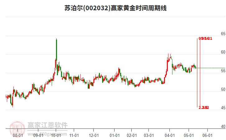 002032蘇泊爾黃金時間周期線工具 002032蘇泊爾黃金時間周期線工具