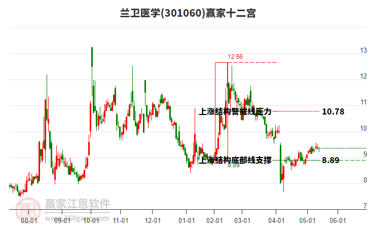 301060蘭衛(wèi)醫(yī)學(xué)贏家十二宮工具