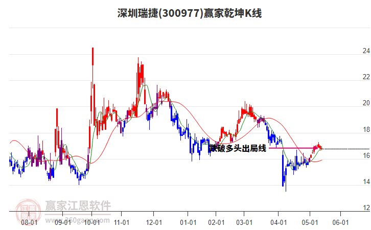 300977深圳瑞捷贏家乾坤K線工具