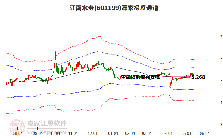 601199江南水務(wù)贏家極反通道工具 601199江南水務(wù)贏家極反通道工具