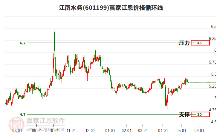 601199江南水務(wù)江恩價格循環(huán)線工具 601199江南水務(wù)江恩價格循環(huán)線工具