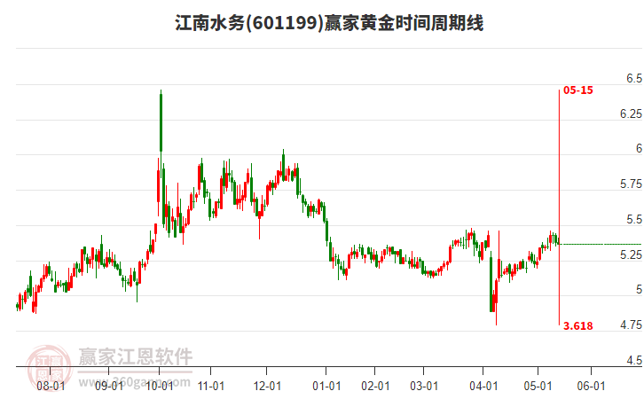 601199江南水務(wù)黃金時間周期線工具 601199江南水務(wù)黃金時間周期線工具