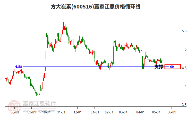 600516方大炭素江恩價格循環(huán)線工具