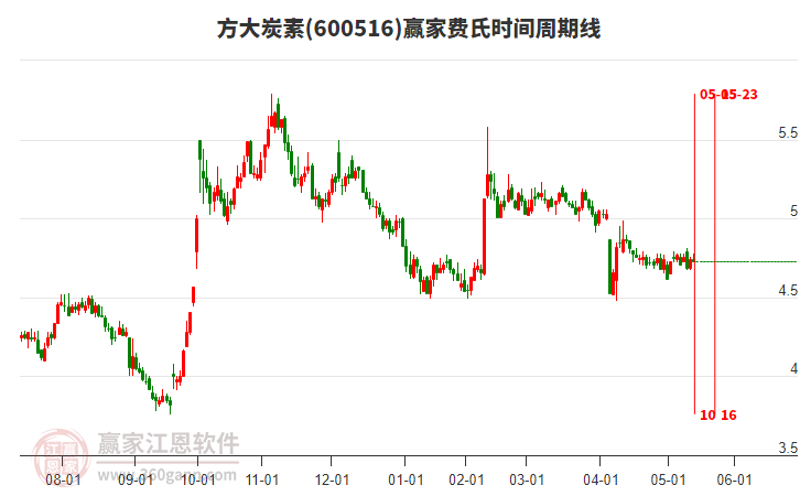 600516方大炭素費氏時間周期線工具