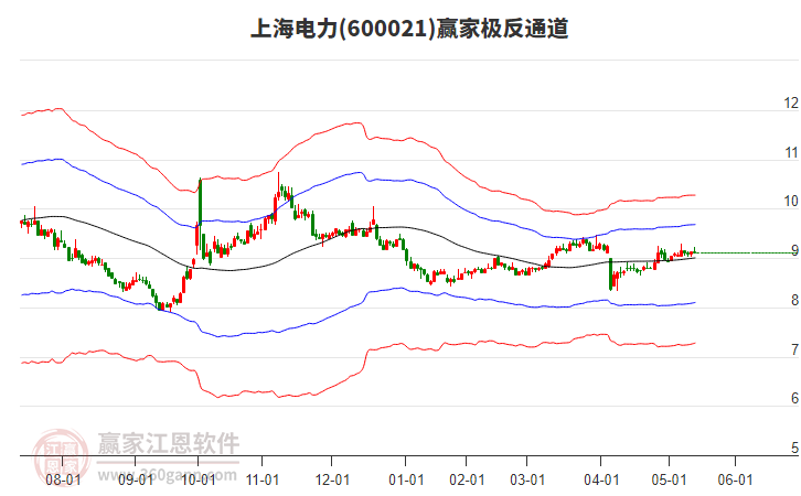 600021上海電力贏家極反通道工具