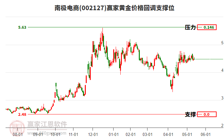 002127南極電商黃金價格回調(diào)支撐位工具
