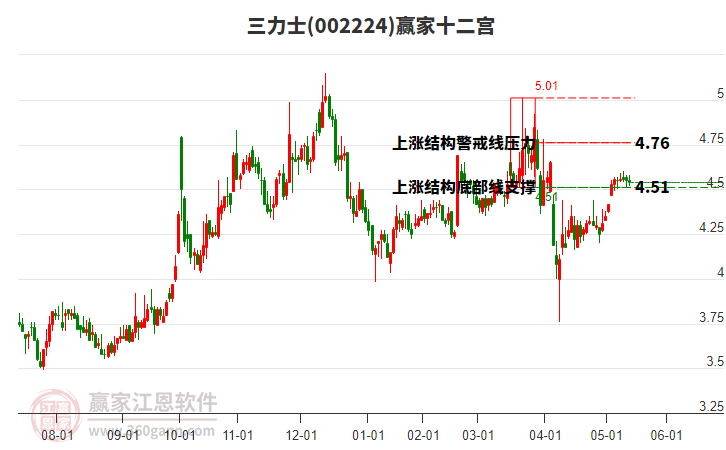 002224三力士贏家十二宮工具