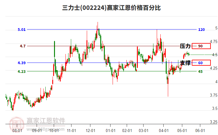 002224三力士江恩價格百分比工具