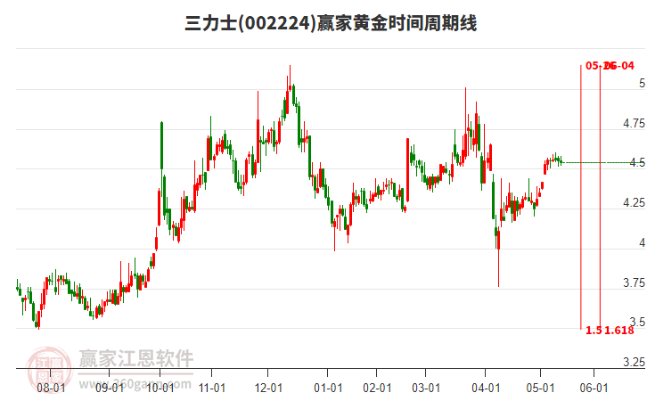 002224三力士黃金時間周期線工具