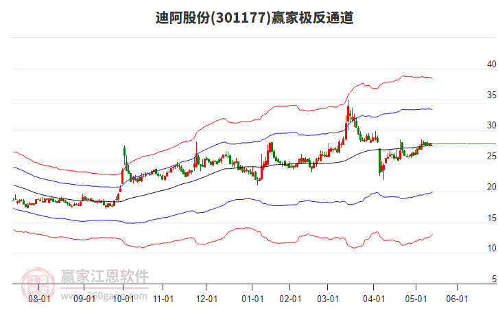 301177迪阿股份贏家極反通道工具 301177迪阿股份贏家極反通道工具