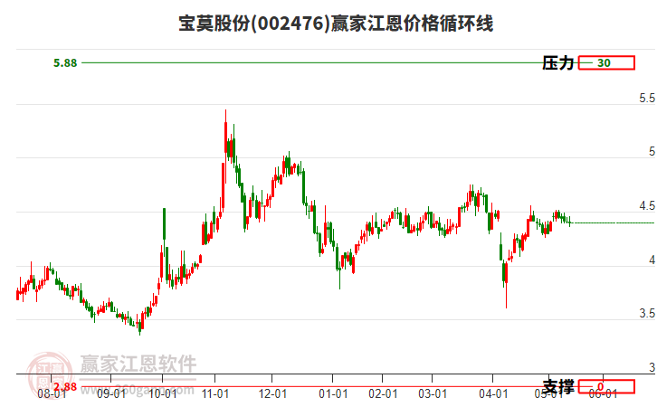 002476寶莫股份江恩價格循環(huán)線工具