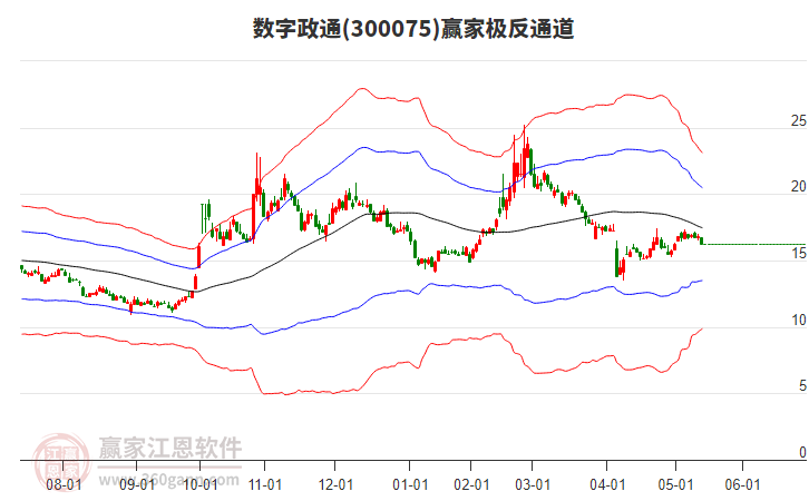 300075數(shù)字政通贏家極反通道工具