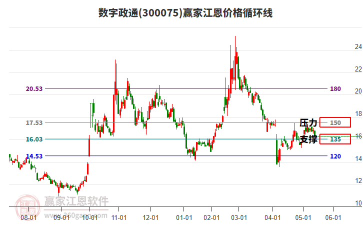300075數(shù)字政通江恩價(jià)格循環(huán)線工具