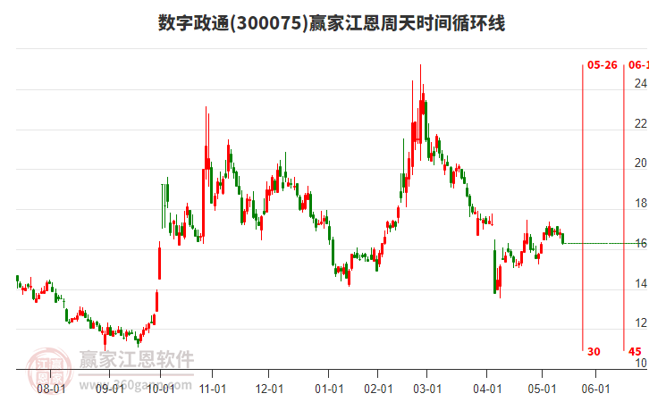 300075數(shù)字政通江恩周天時(shí)間循環(huán)線工具