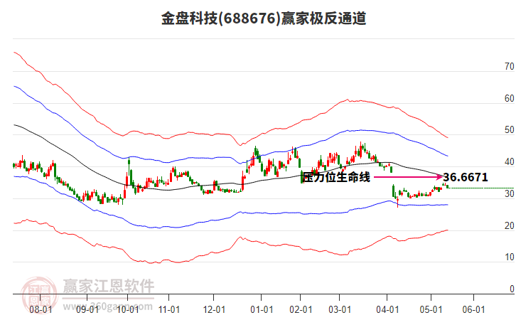 688676金盤科技贏家極反通道工具