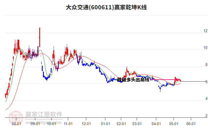 600611大眾交通贏家乾坤K線工具