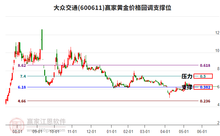 600611大眾交通黃金價格回調支撐位工具
