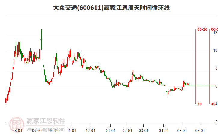 600611大眾交通江恩周天時間循環(huán)線工具