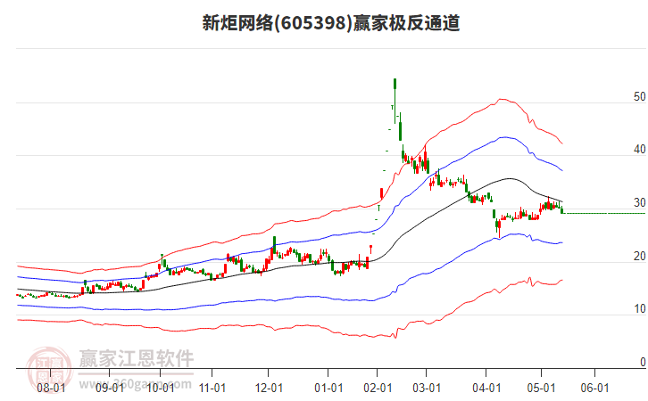 605398新炬網(wǎng)絡(luò)贏家極反通道工具