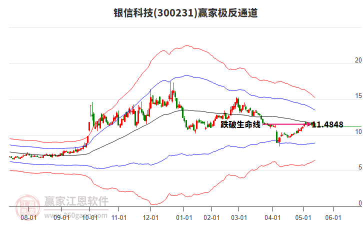 300231銀信科技贏家極反通道工具 300231銀信科技贏家極反通道工具