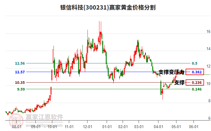 300231銀信科技黃金價(jià)格分割工具 300231銀信科技黃金價(jià)格分割工具