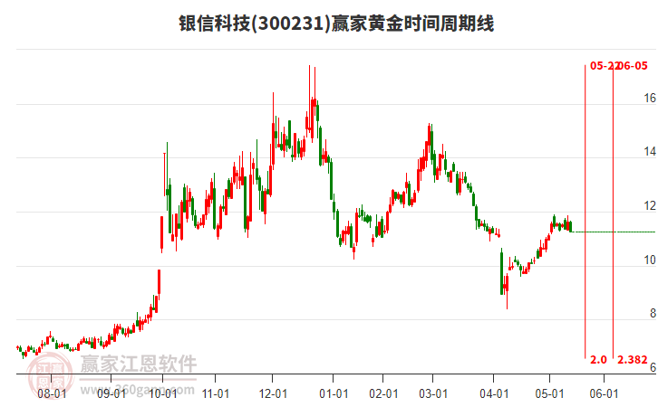 300231銀信科技黃金時(shí)間周期線工具 300231銀信科技黃金時(shí)間周期線工具