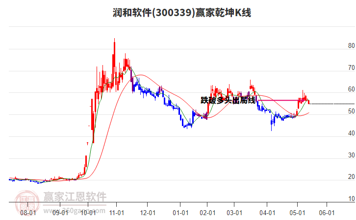 300339潤和軟件贏家乾坤K線工具