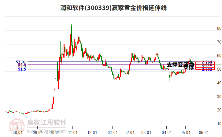 300339潤和軟件黃金價格延伸線工具