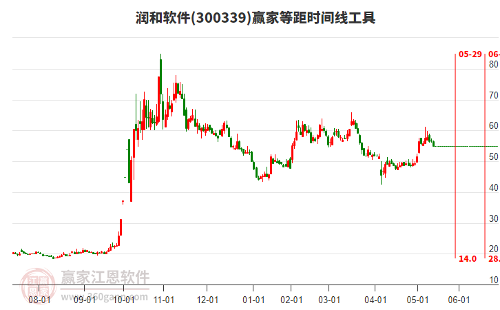 300339潤和軟件等距時間周期線工具