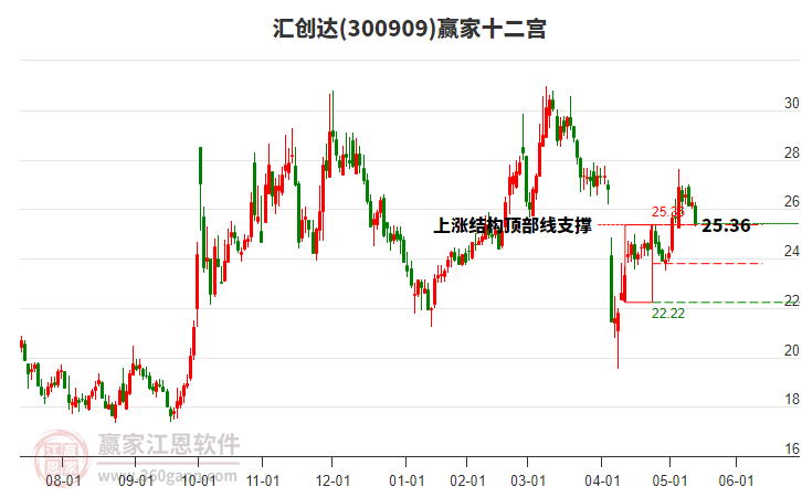 300909匯創(chuàng)達贏家十二宮工具