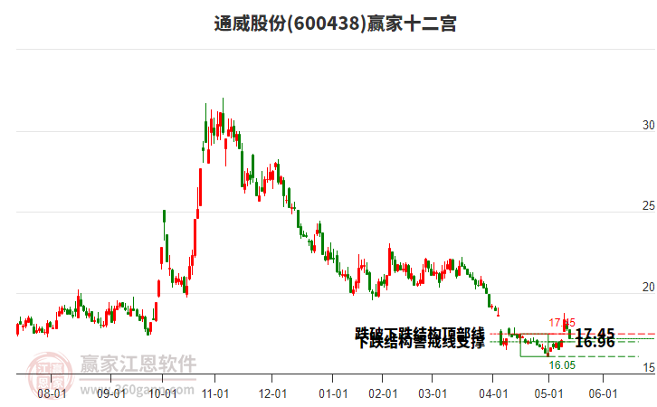600438通威股份贏家十二宮工具
