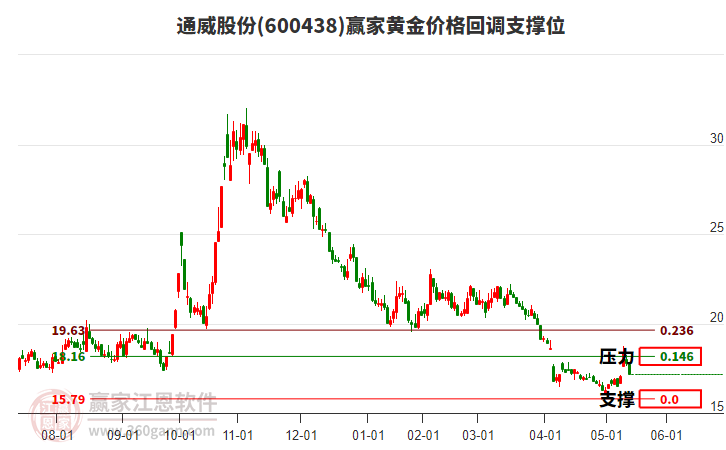 600438通威股份黃金價格回調(diào)支撐位工具