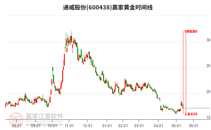 600438通威股份黃金時間周期線工具