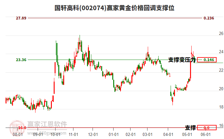 002074國(guó)軒高科黃金價(jià)格回調(diào)支撐位工具