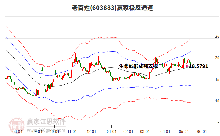 603883老百姓贏家極反通道工具