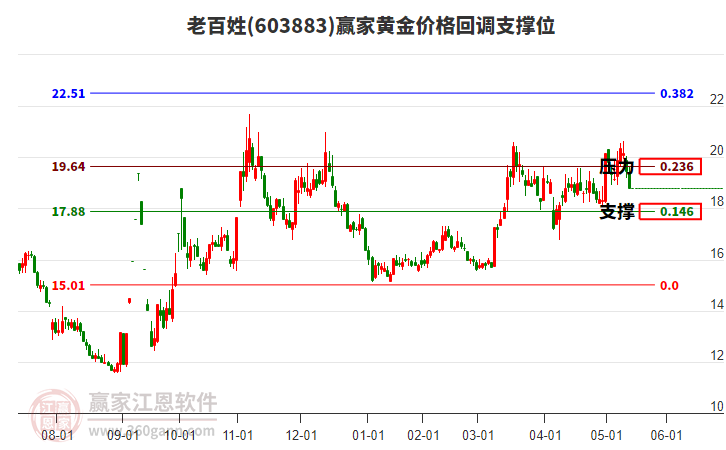 603883老百姓黃金價格回調(diào)支撐位工具