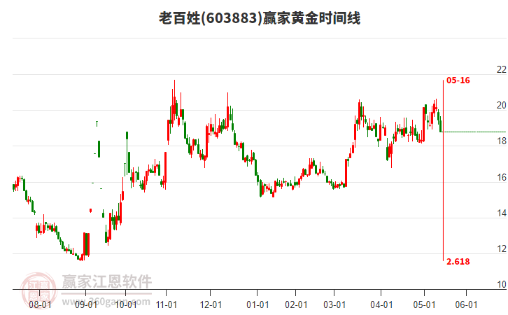 603883老百姓黃金時間周期線工具